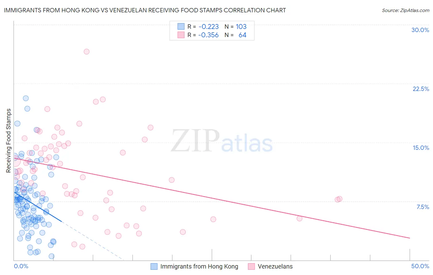 Immigrants from Hong Kong vs Venezuelan Receiving Food Stamps