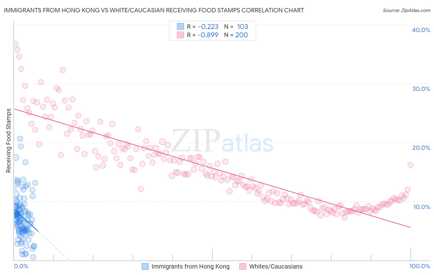 Immigrants from Hong Kong vs White/Caucasian Receiving Food Stamps