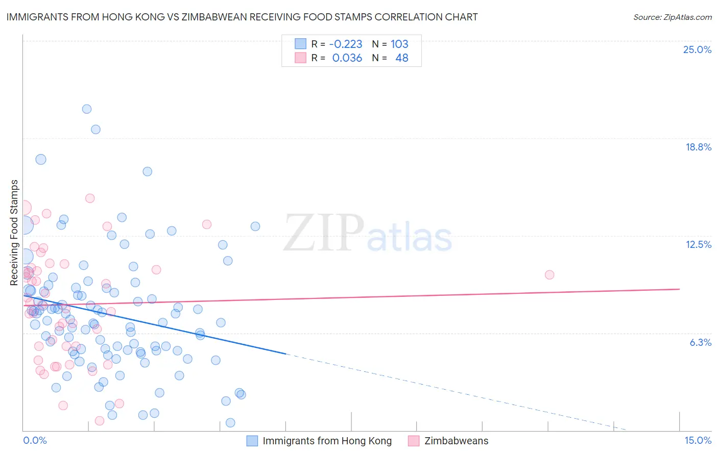 Immigrants from Hong Kong vs Zimbabwean Receiving Food Stamps