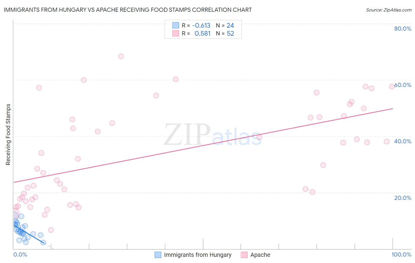 Immigrants from Hungary vs Apache Receiving Food Stamps