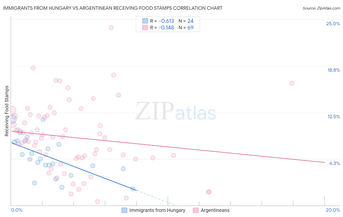 Immigrants from Hungary vs Argentinean Receiving Food Stamps