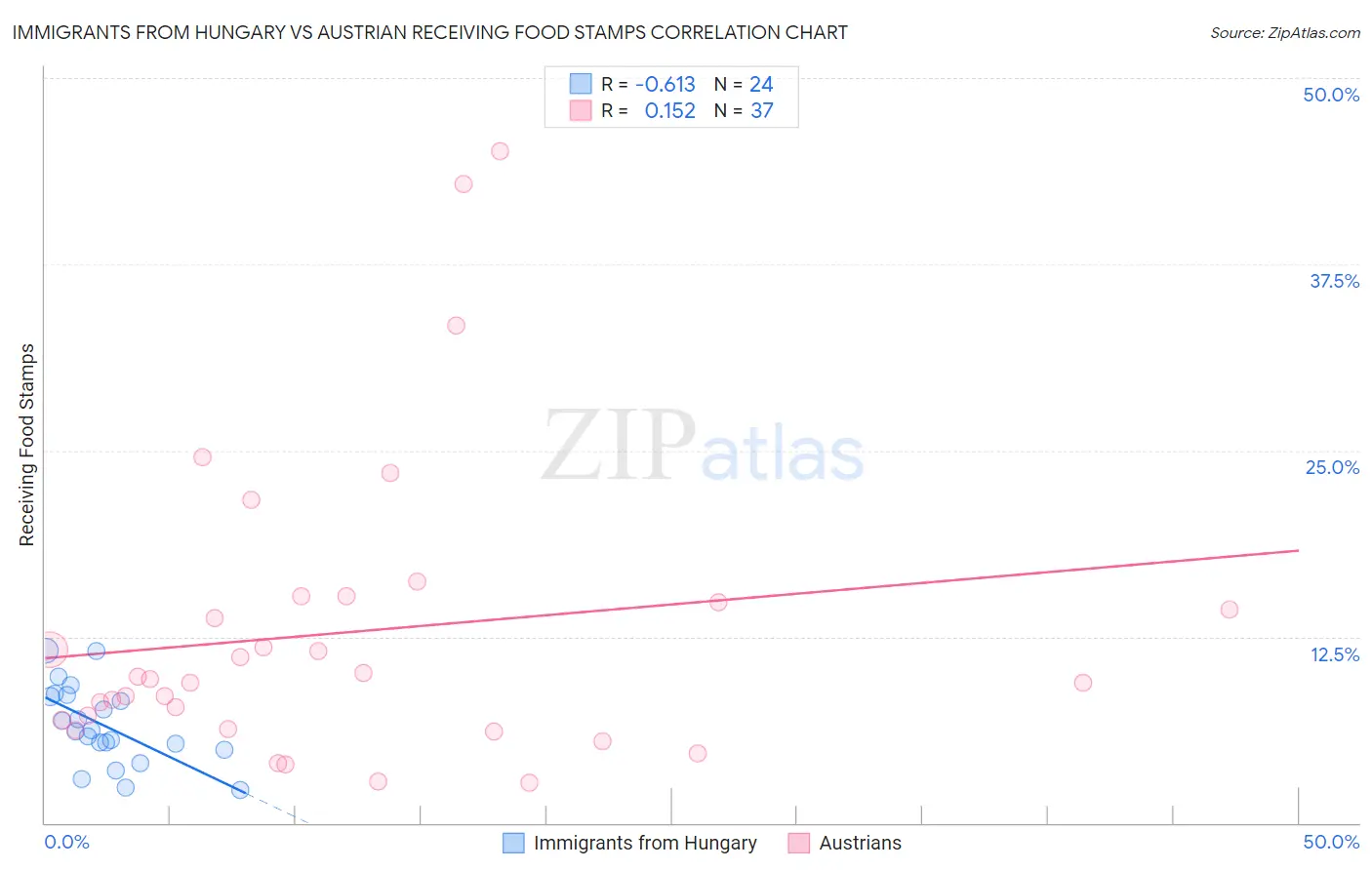 Immigrants from Hungary vs Austrian Receiving Food Stamps