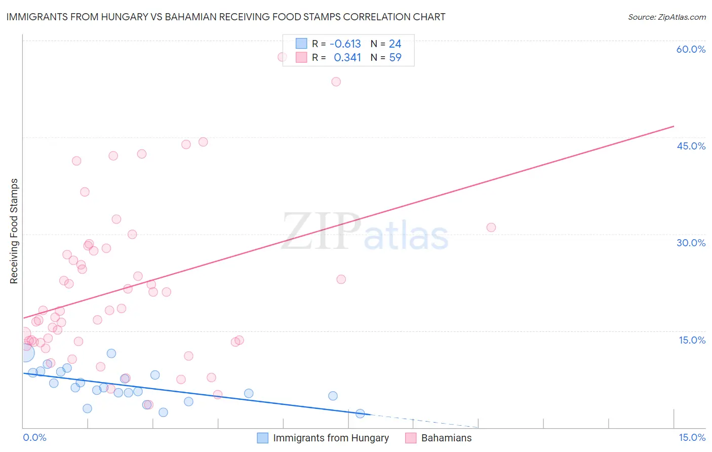 Immigrants from Hungary vs Bahamian Receiving Food Stamps