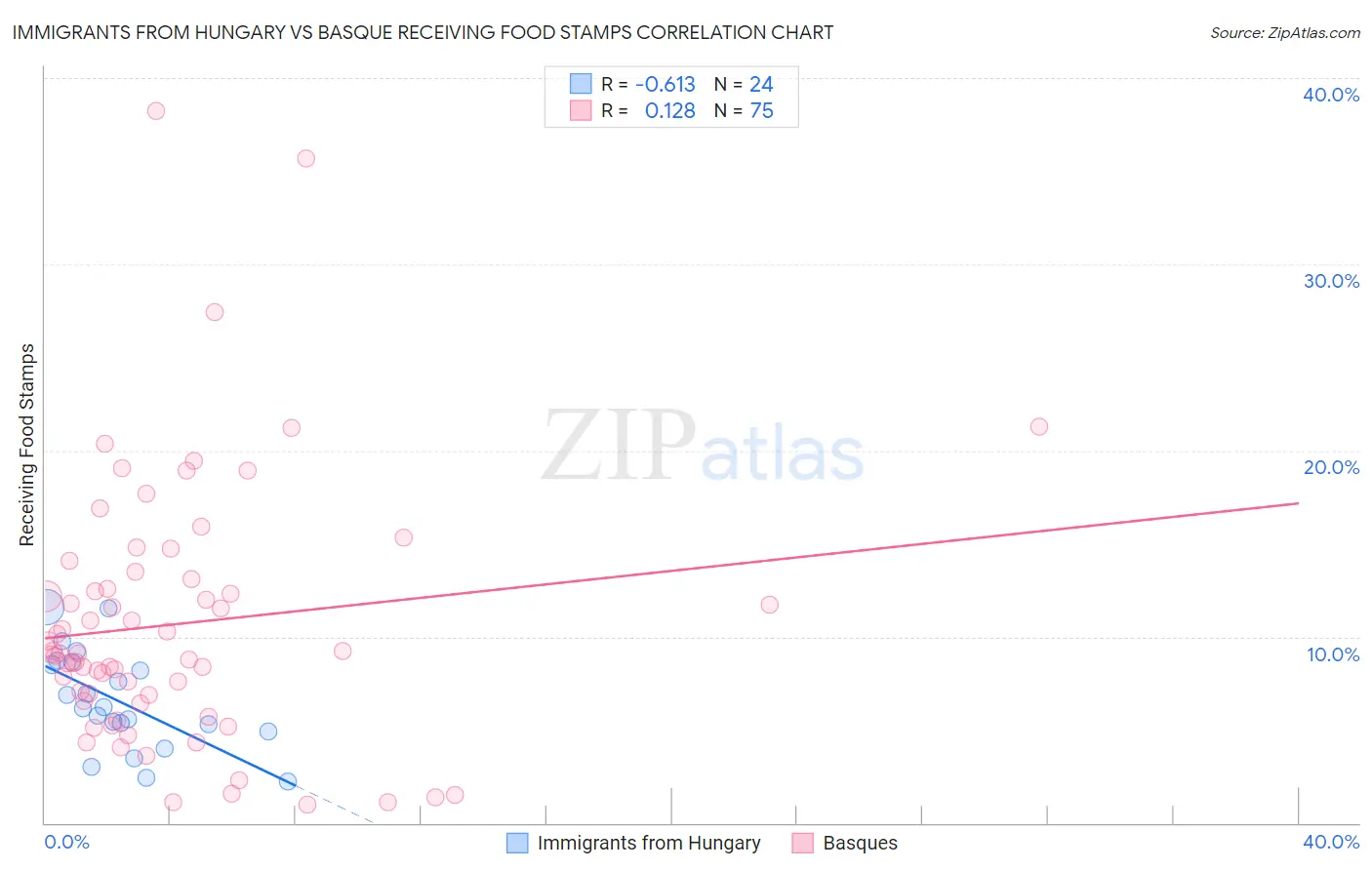 Immigrants from Hungary vs Basque Receiving Food Stamps