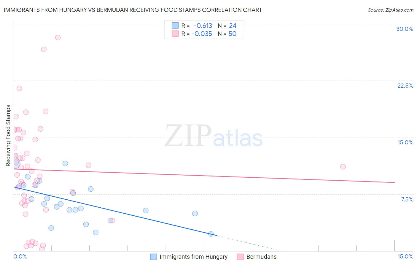 Immigrants from Hungary vs Bermudan Receiving Food Stamps