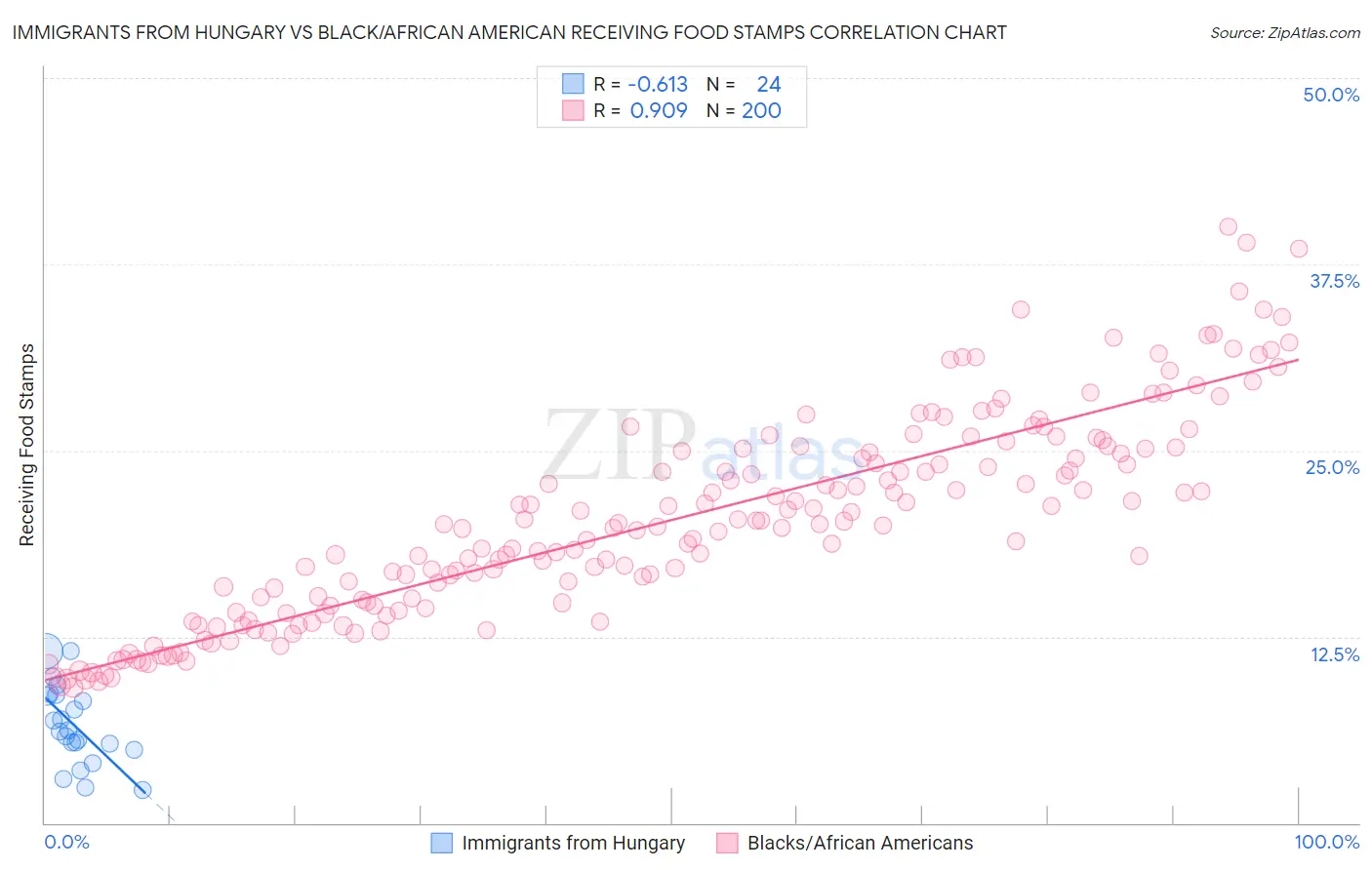 Immigrants from Hungary vs Black/African American Receiving Food Stamps