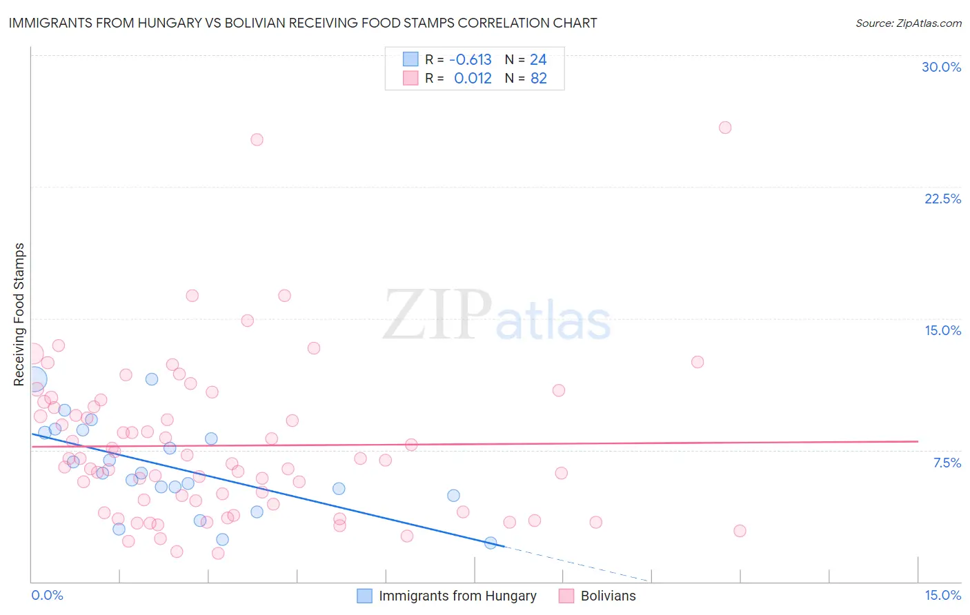 Immigrants from Hungary vs Bolivian Receiving Food Stamps