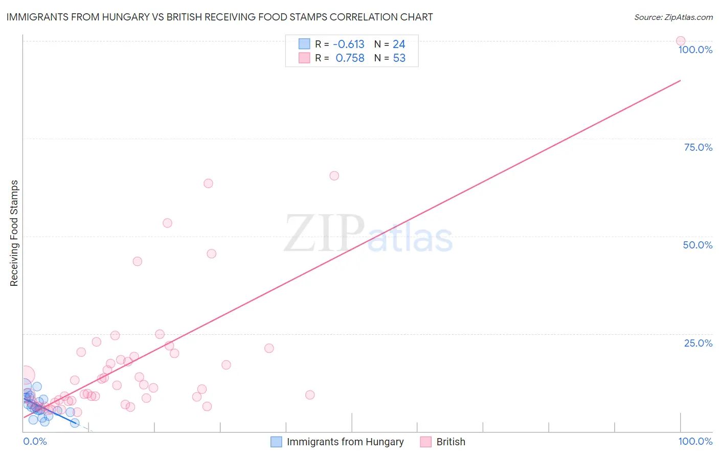 Immigrants from Hungary vs British Receiving Food Stamps