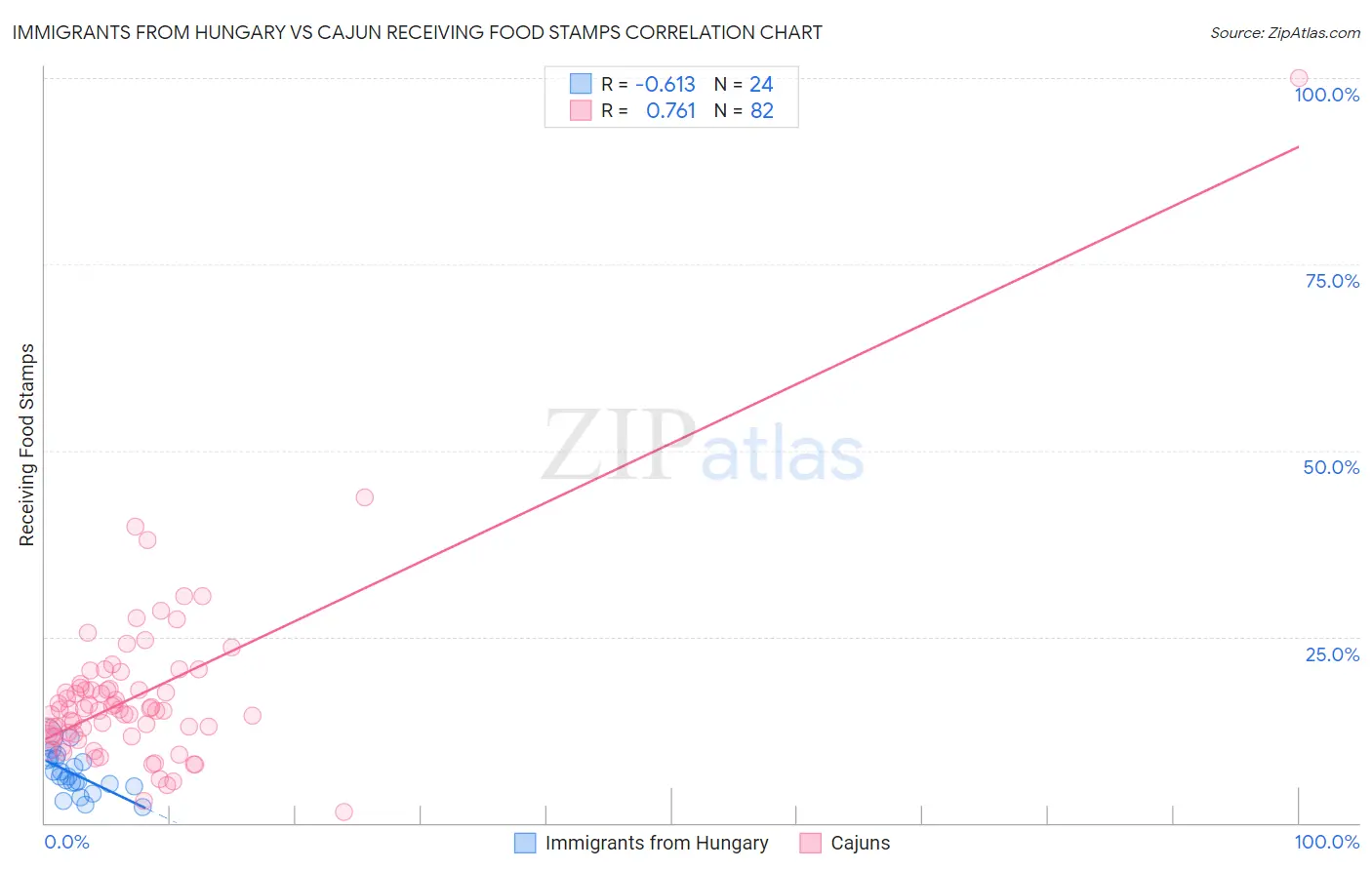 Immigrants from Hungary vs Cajun Receiving Food Stamps