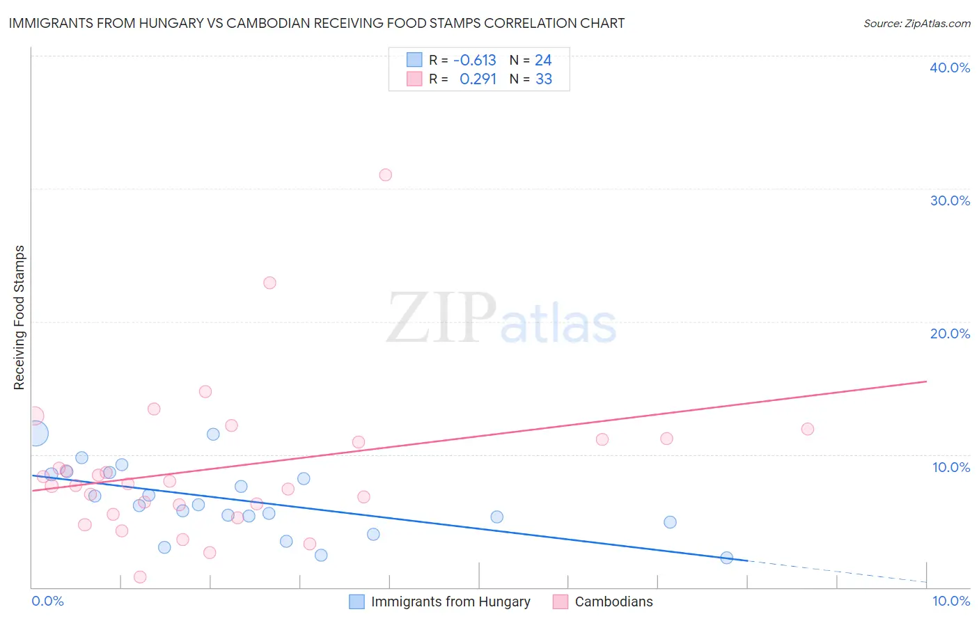 Immigrants from Hungary vs Cambodian Receiving Food Stamps