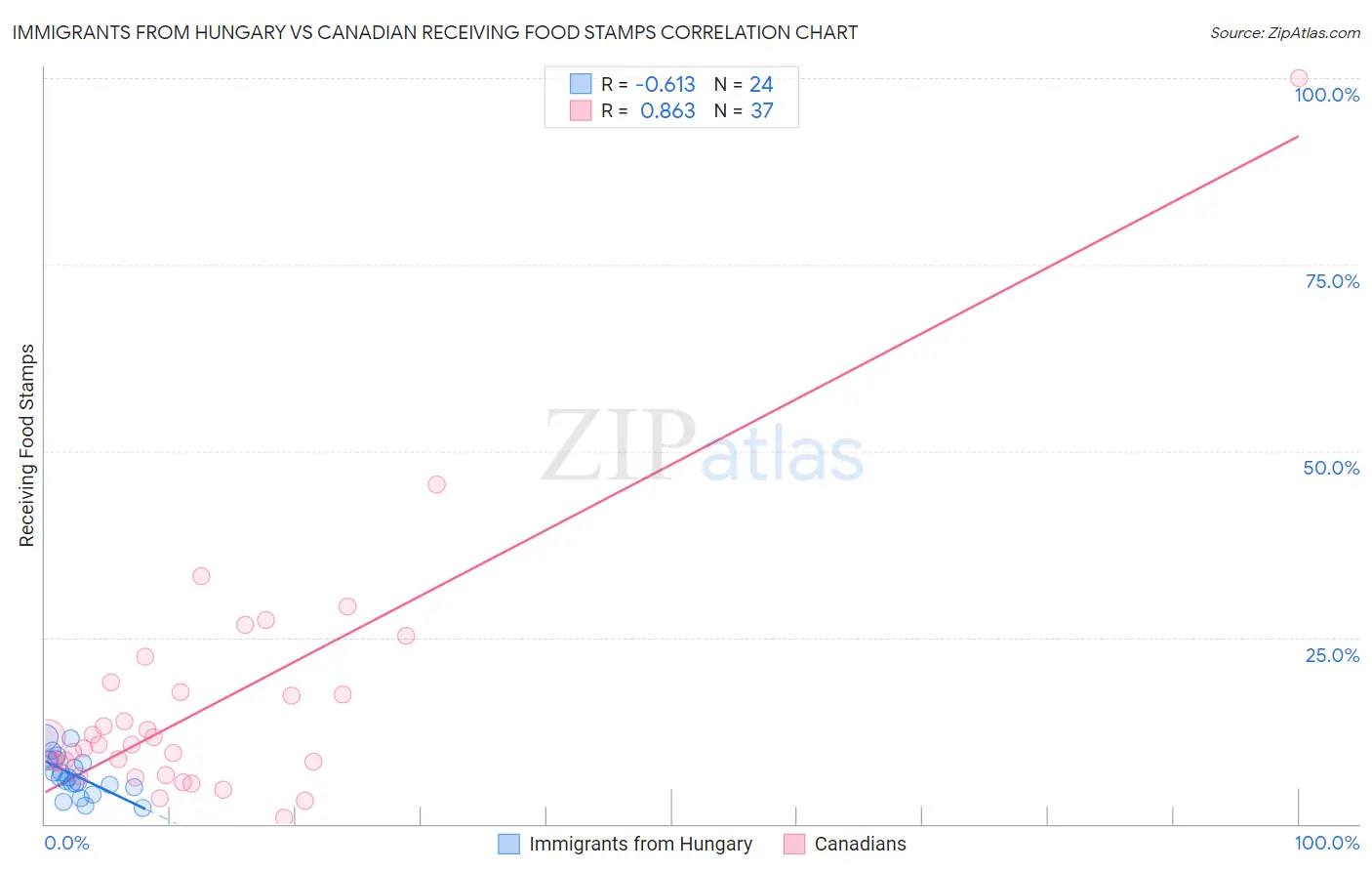 Immigrants from Hungary vs Canadian Receiving Food Stamps