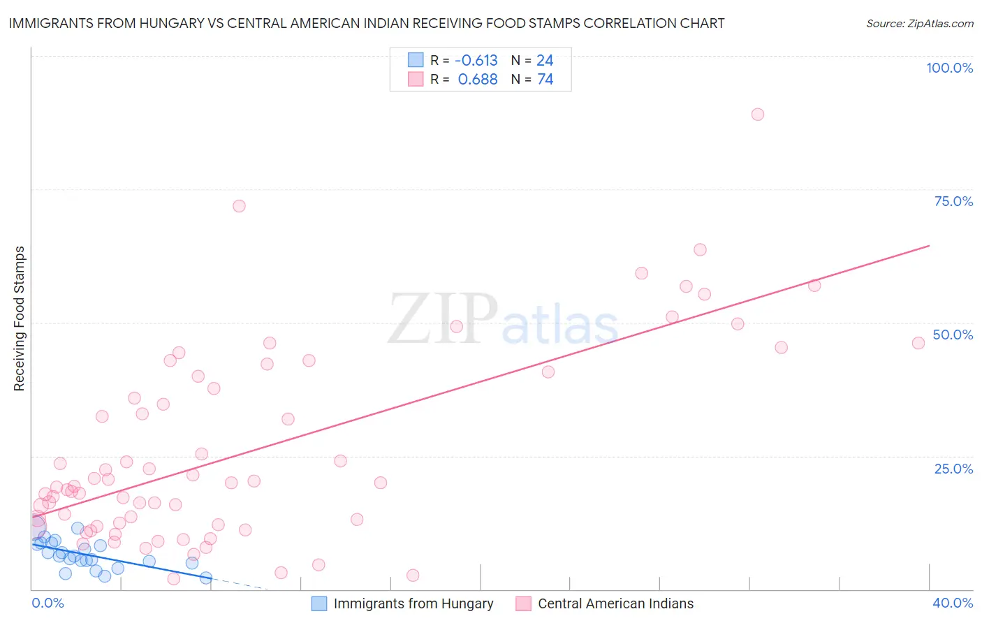 Immigrants from Hungary vs Central American Indian Receiving Food Stamps
