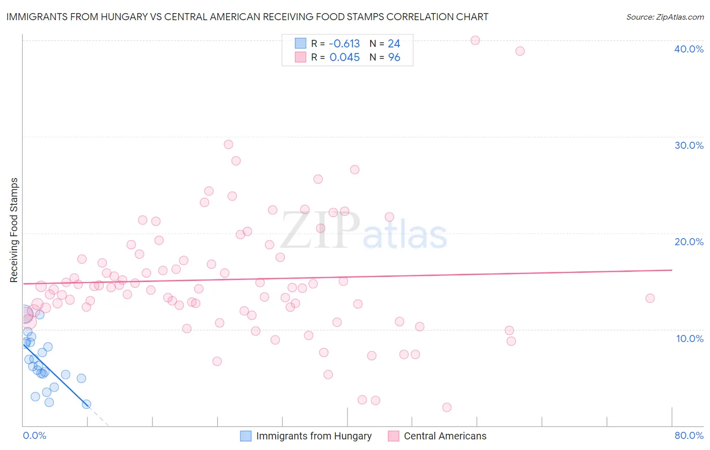 Immigrants from Hungary vs Central American Receiving Food Stamps