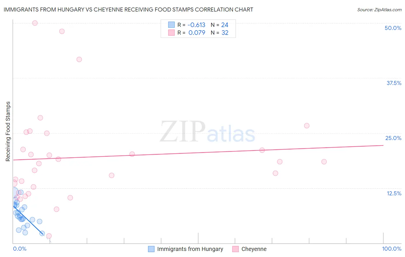 Immigrants from Hungary vs Cheyenne Receiving Food Stamps