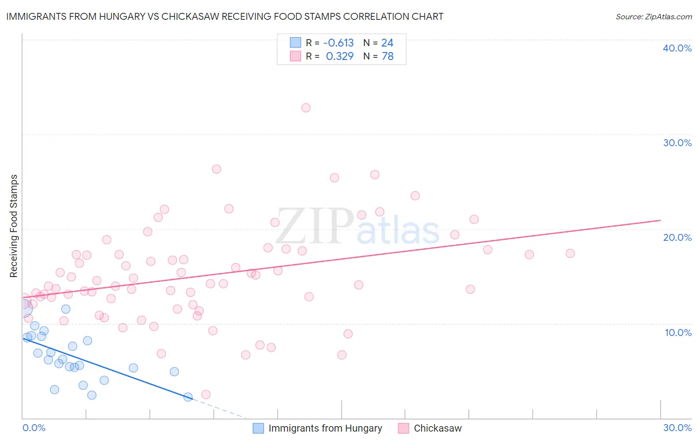 Immigrants from Hungary vs Chickasaw Receiving Food Stamps