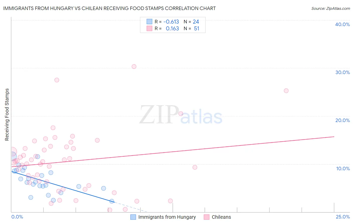 Immigrants from Hungary vs Chilean Receiving Food Stamps