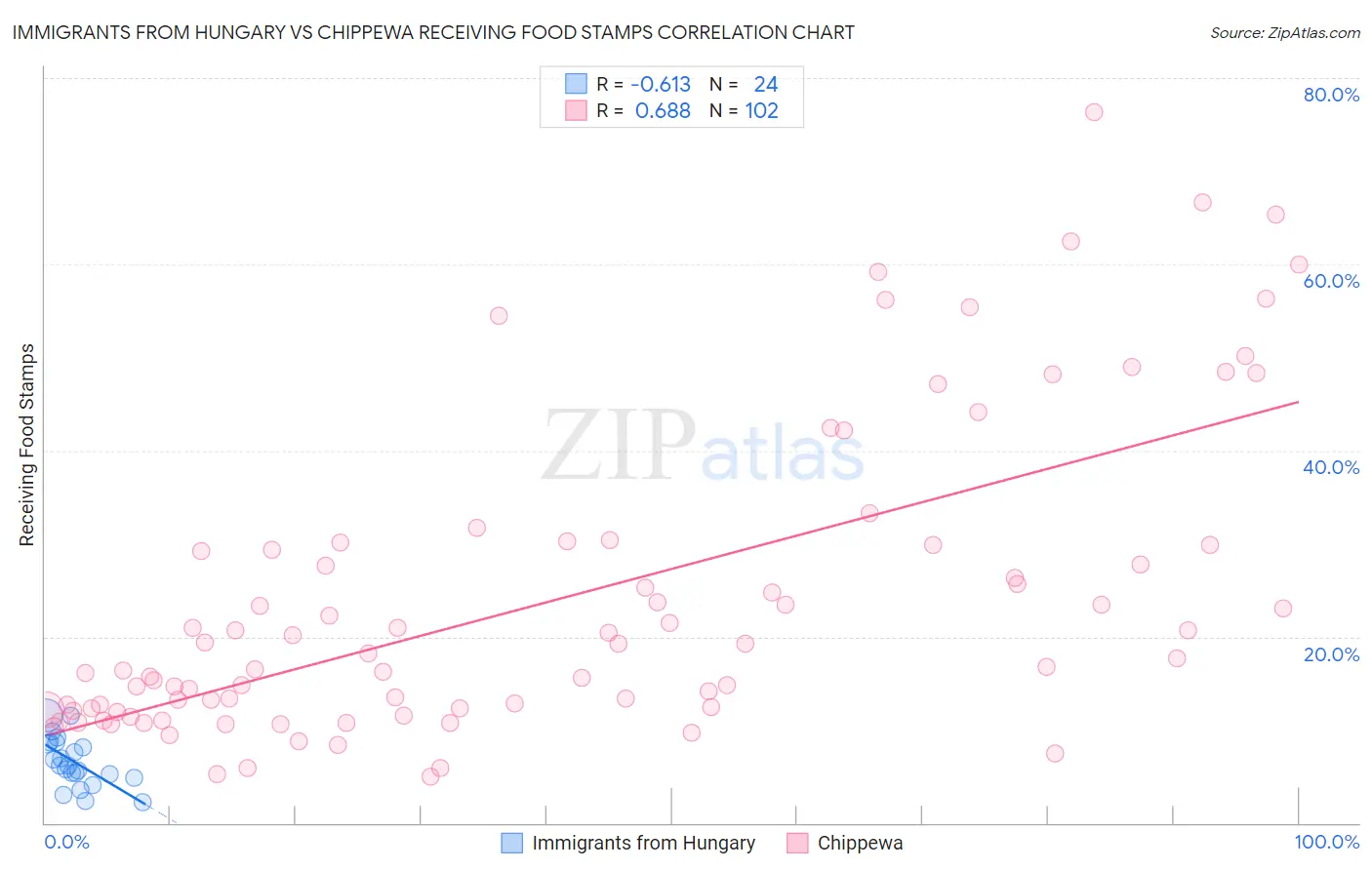 Immigrants from Hungary vs Chippewa Receiving Food Stamps