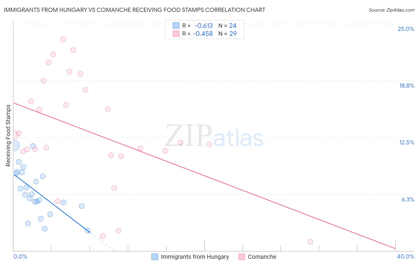 Immigrants from Hungary vs Comanche Receiving Food Stamps