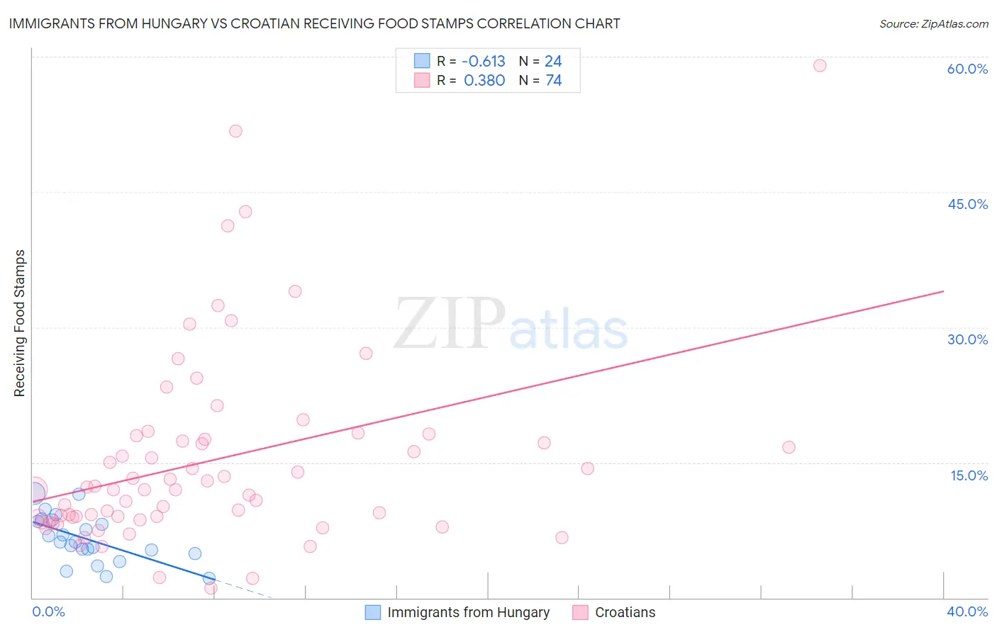 Immigrants from Hungary vs Croatian Receiving Food Stamps