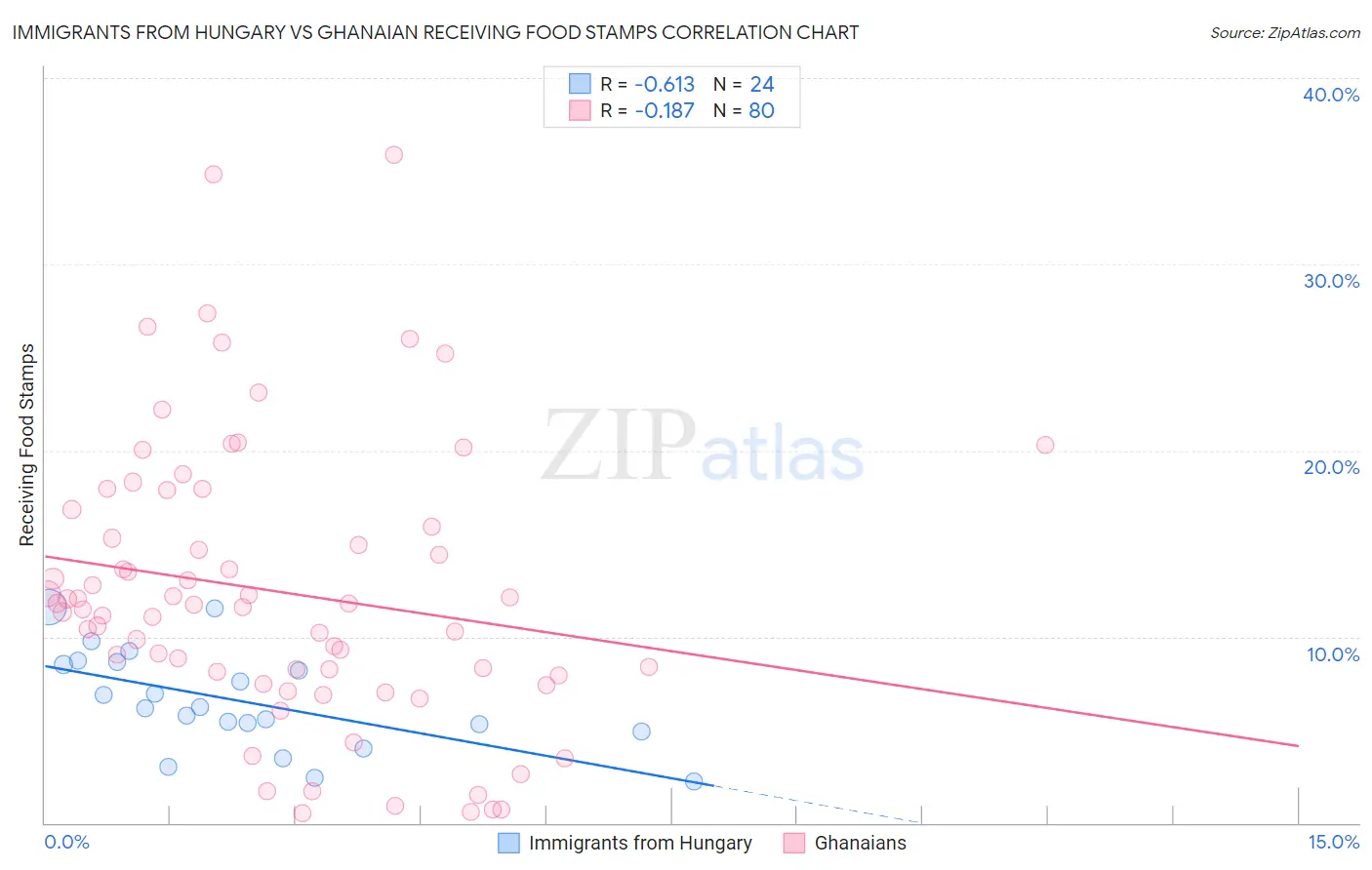 Immigrants from Hungary vs Ghanaian Receiving Food Stamps