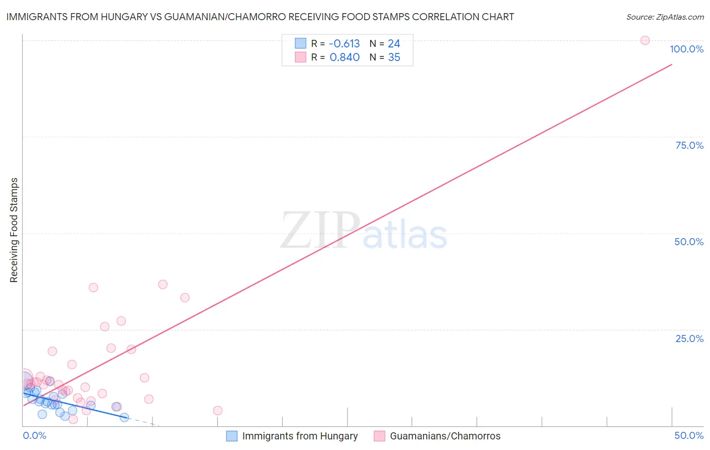 Immigrants from Hungary vs Guamanian/Chamorro Receiving Food Stamps