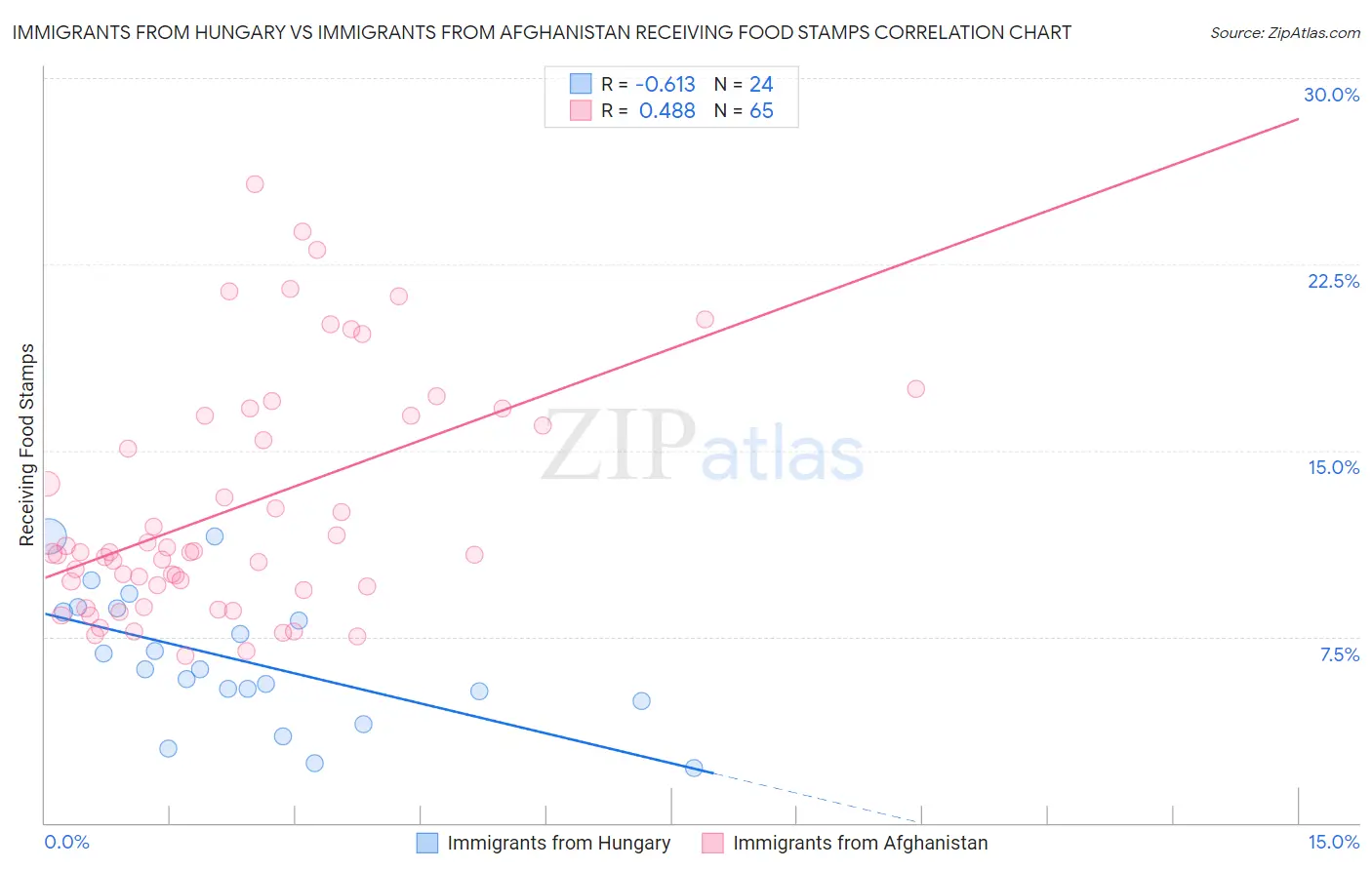 Immigrants from Hungary vs Immigrants from Afghanistan Receiving Food Stamps