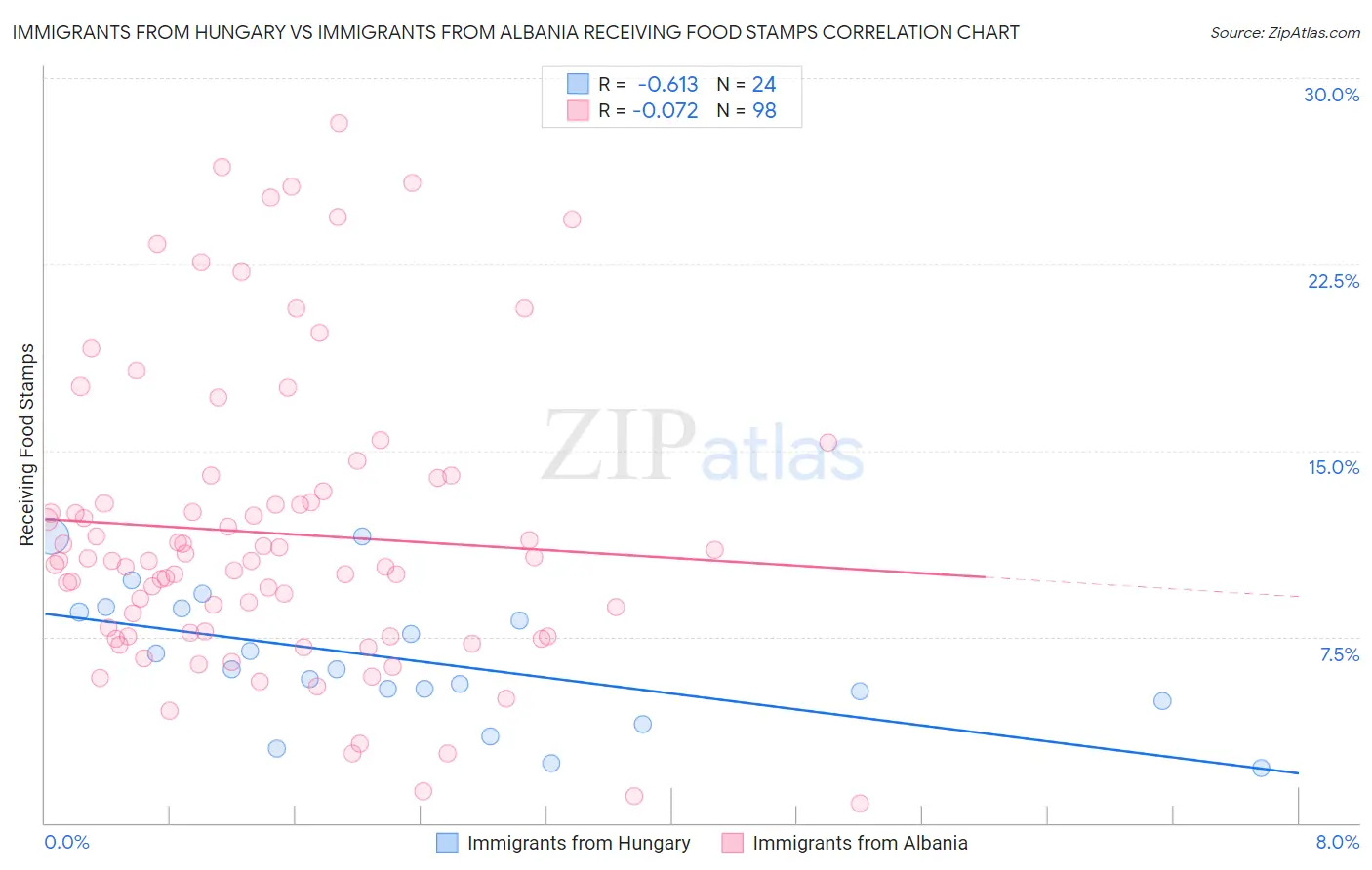 Immigrants from Hungary vs Immigrants from Albania Receiving Food Stamps