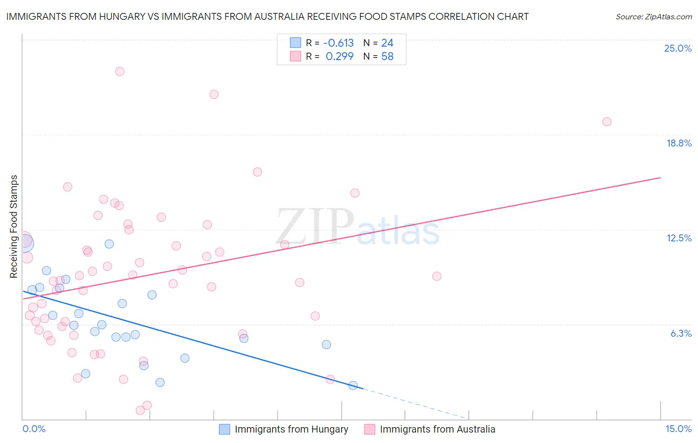 Immigrants from Hungary vs Immigrants from Australia Receiving Food Stamps