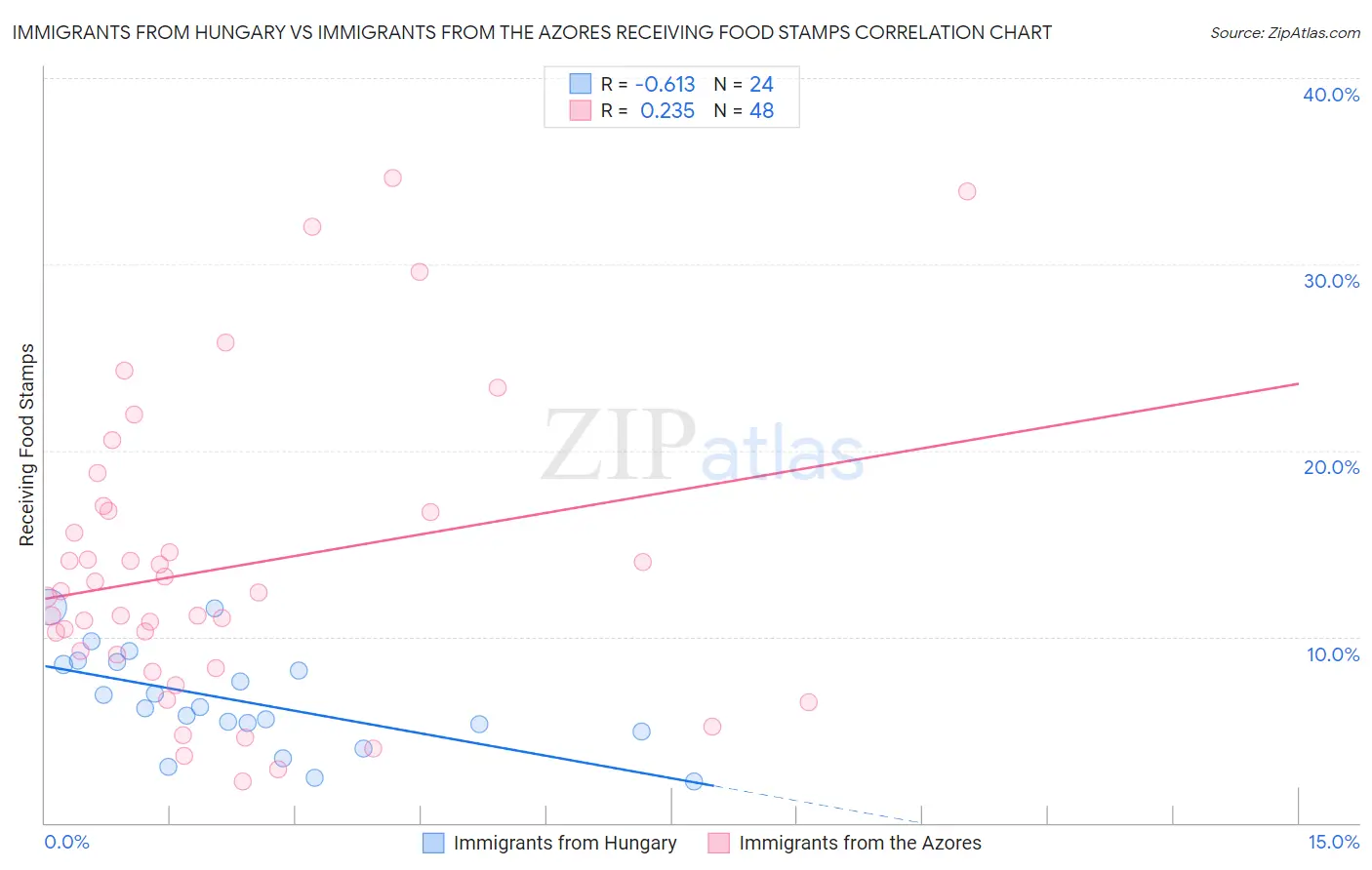 Immigrants from Hungary vs Immigrants from the Azores Receiving Food Stamps