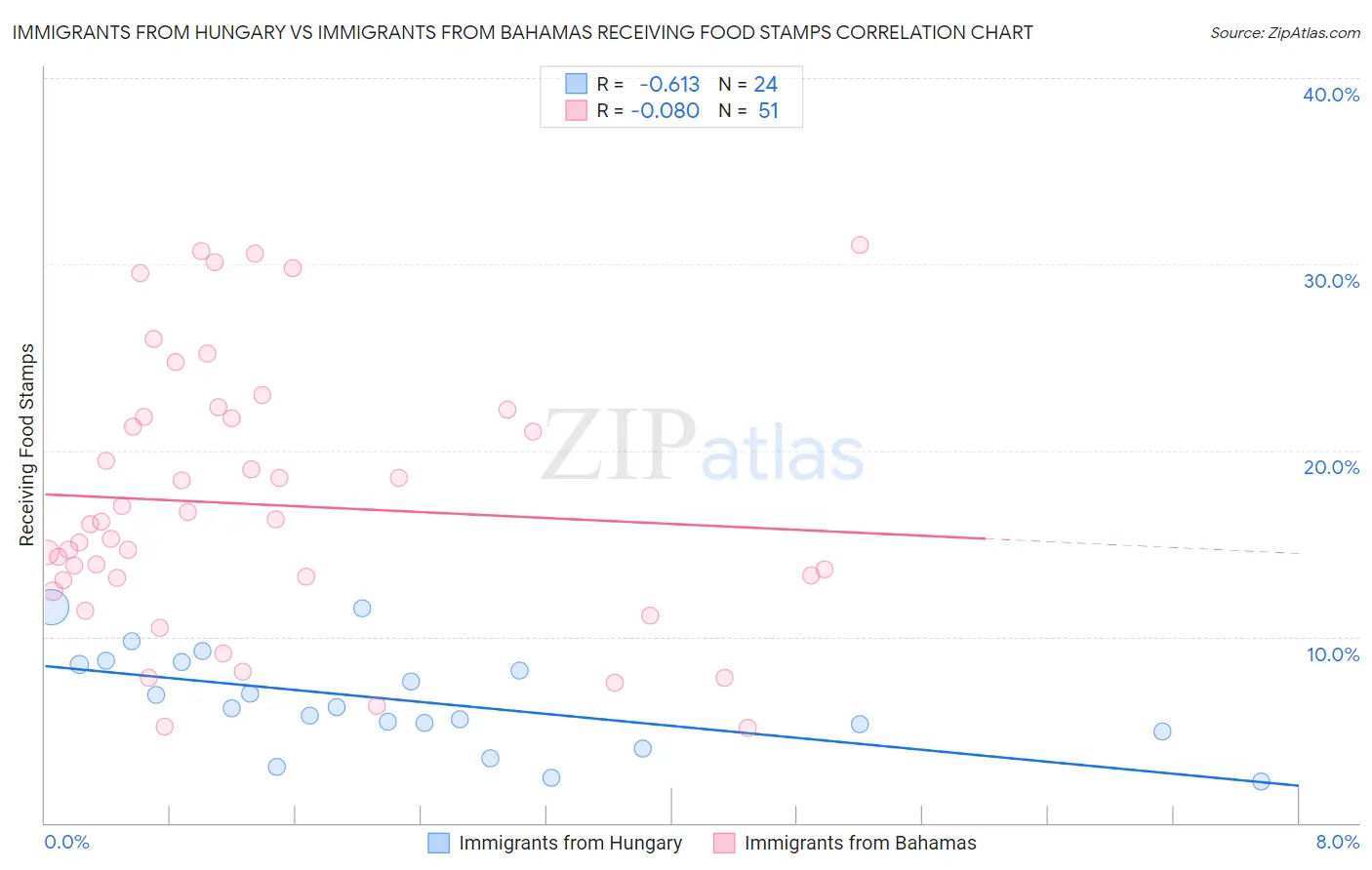 Immigrants from Hungary vs Immigrants from Bahamas Receiving Food Stamps