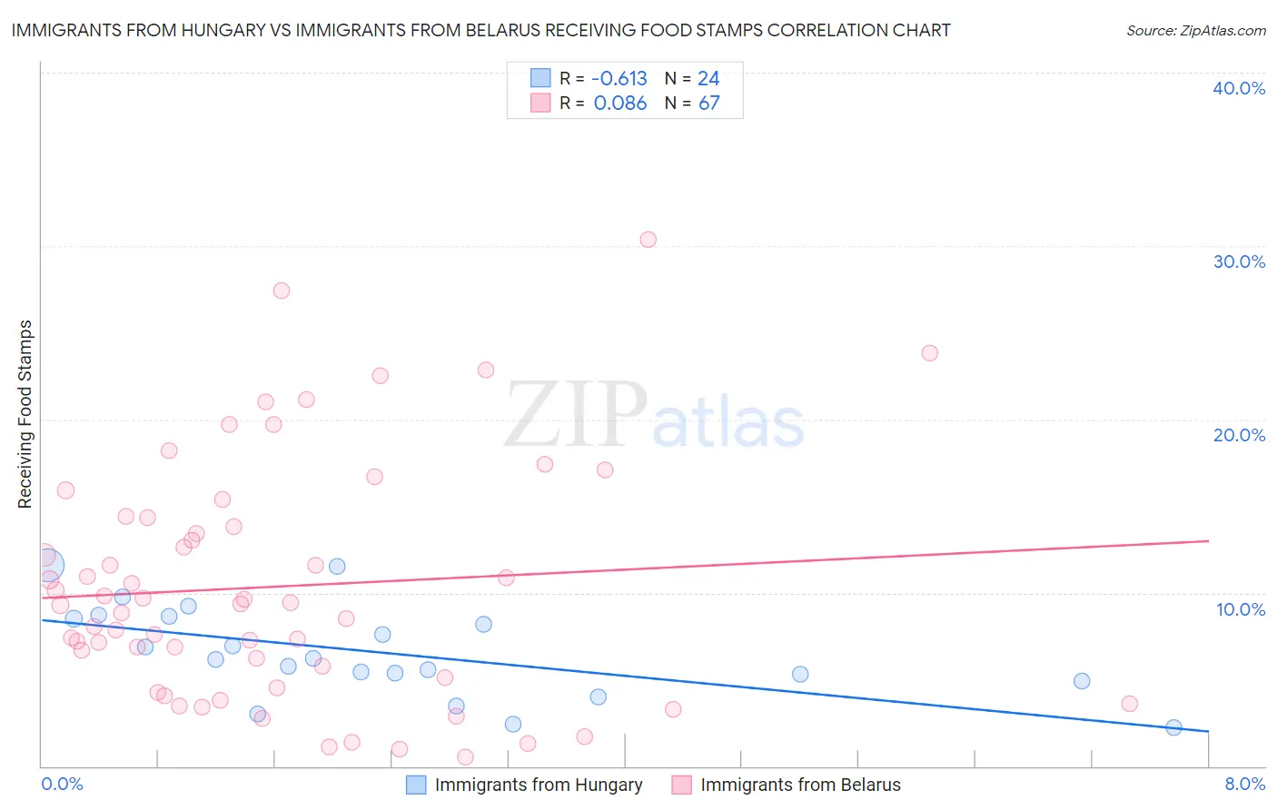 Immigrants from Hungary vs Immigrants from Belarus Receiving Food Stamps