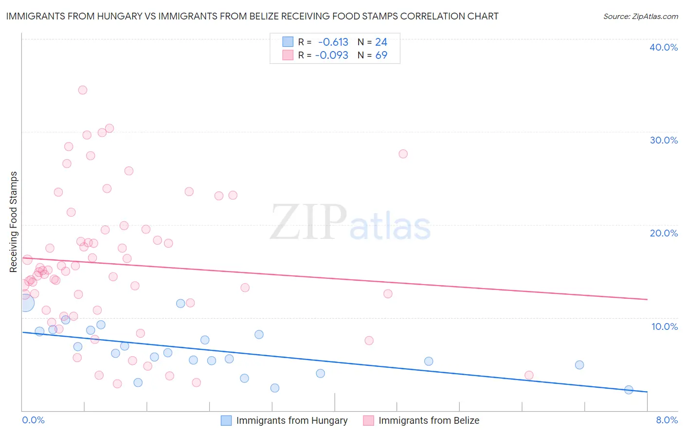 Immigrants from Hungary vs Immigrants from Belize Receiving Food Stamps