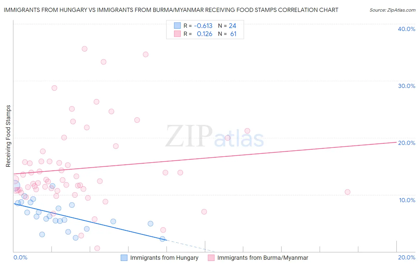 Immigrants from Hungary vs Immigrants from Burma/Myanmar Receiving Food Stamps