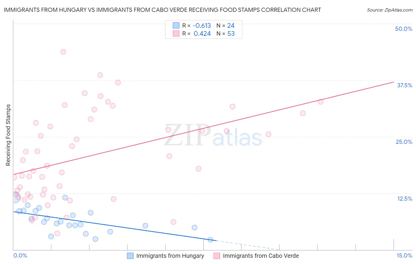Immigrants from Hungary vs Immigrants from Cabo Verde Receiving Food Stamps