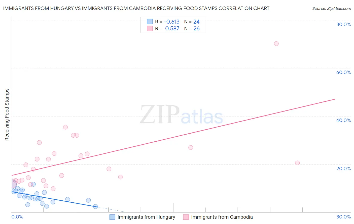 Immigrants from Hungary vs Immigrants from Cambodia Receiving Food Stamps