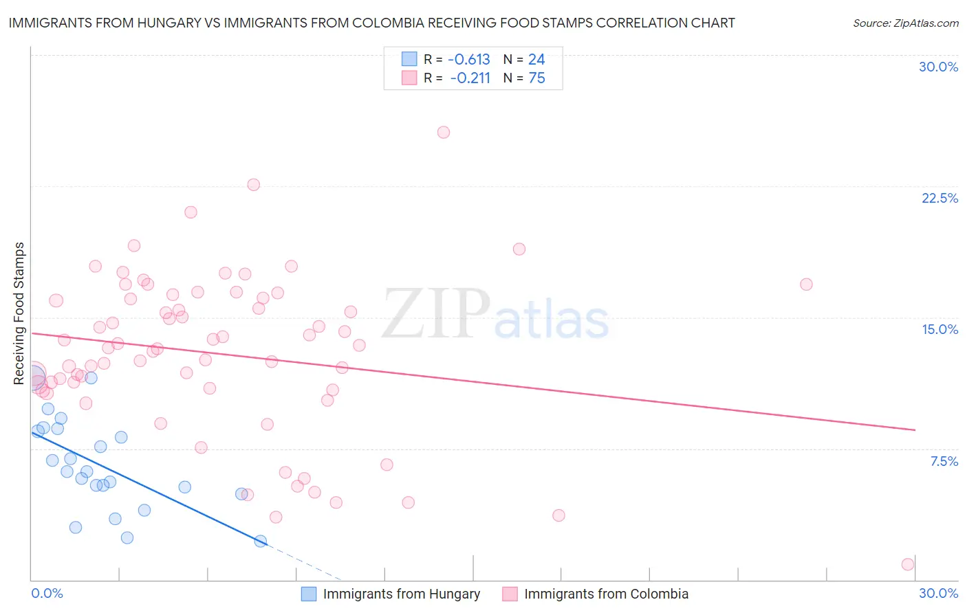 Immigrants from Hungary vs Immigrants from Colombia Receiving Food Stamps