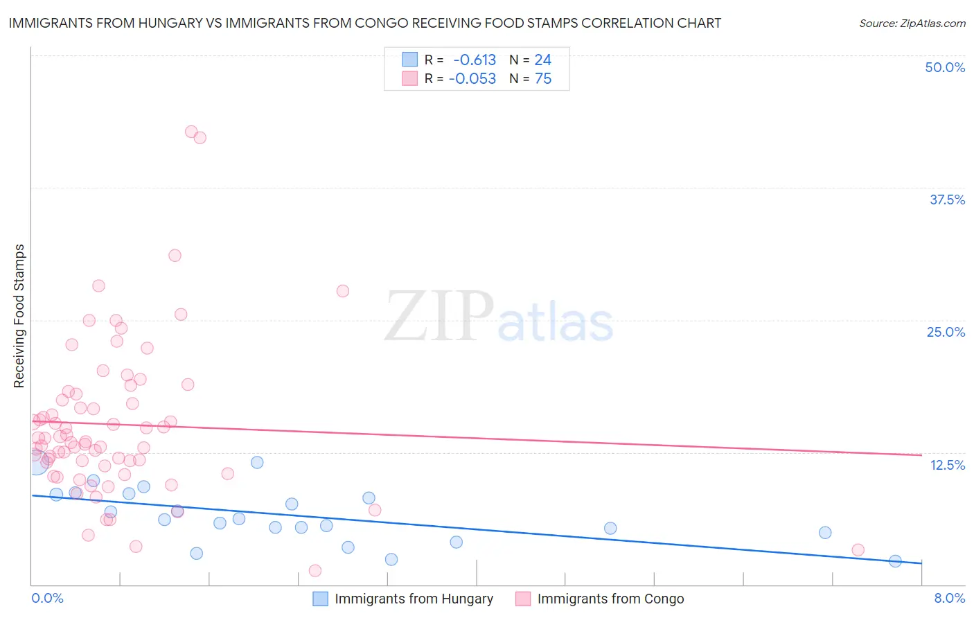 Immigrants from Hungary vs Immigrants from Congo Receiving Food Stamps