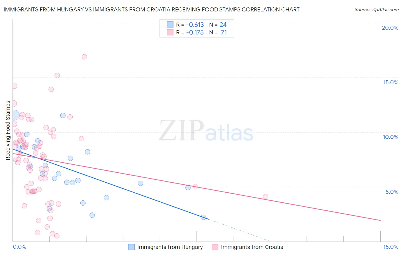 Immigrants from Hungary vs Immigrants from Croatia Receiving Food Stamps