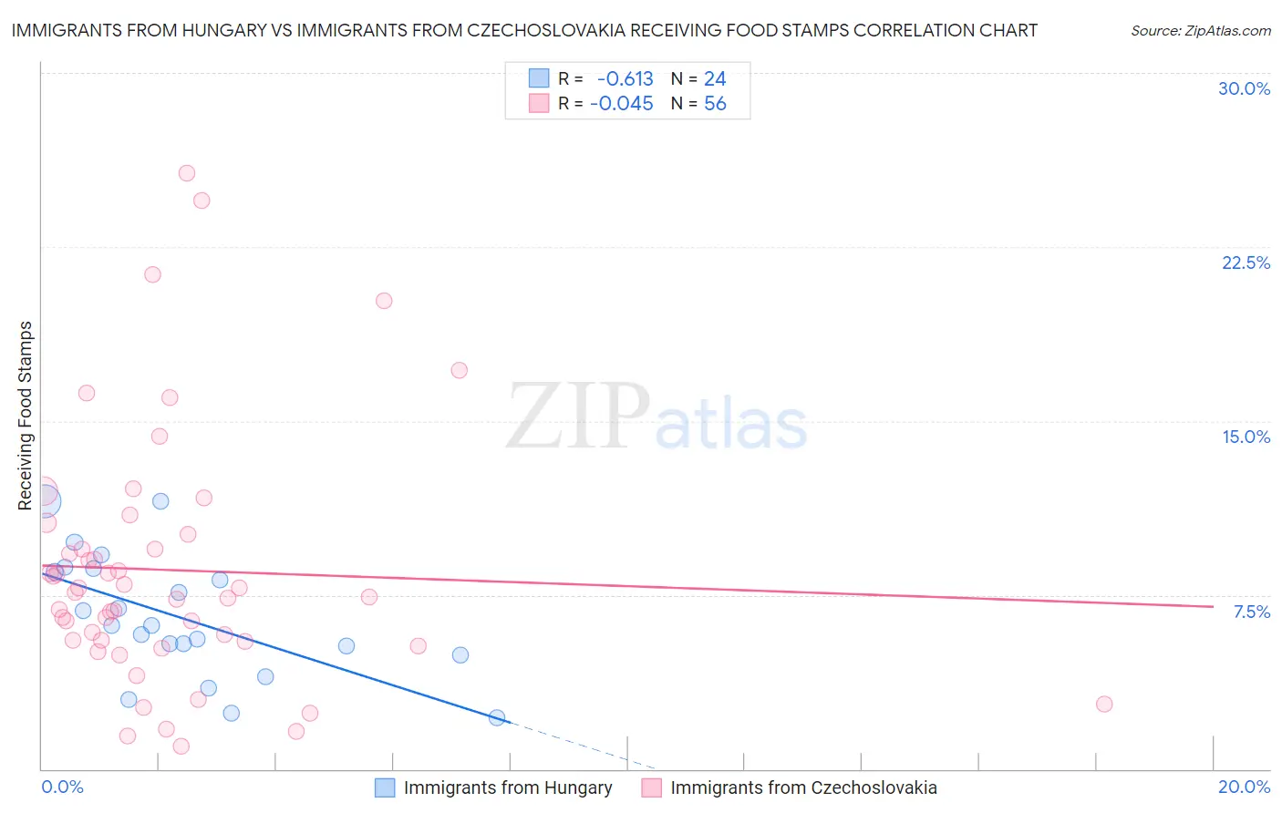 Immigrants from Hungary vs Immigrants from Czechoslovakia Receiving Food Stamps