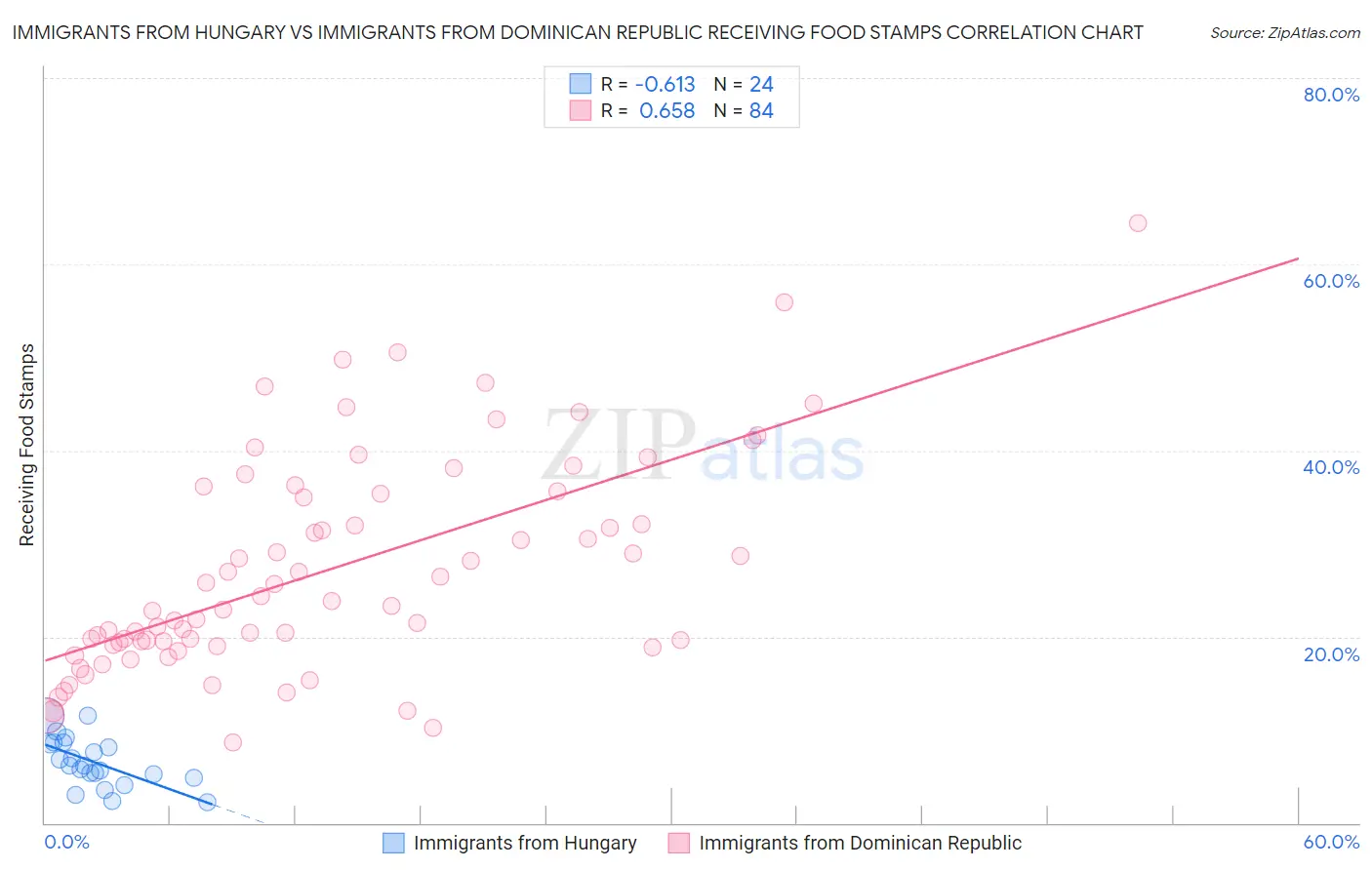 Immigrants from Hungary vs Immigrants from Dominican Republic Receiving Food Stamps