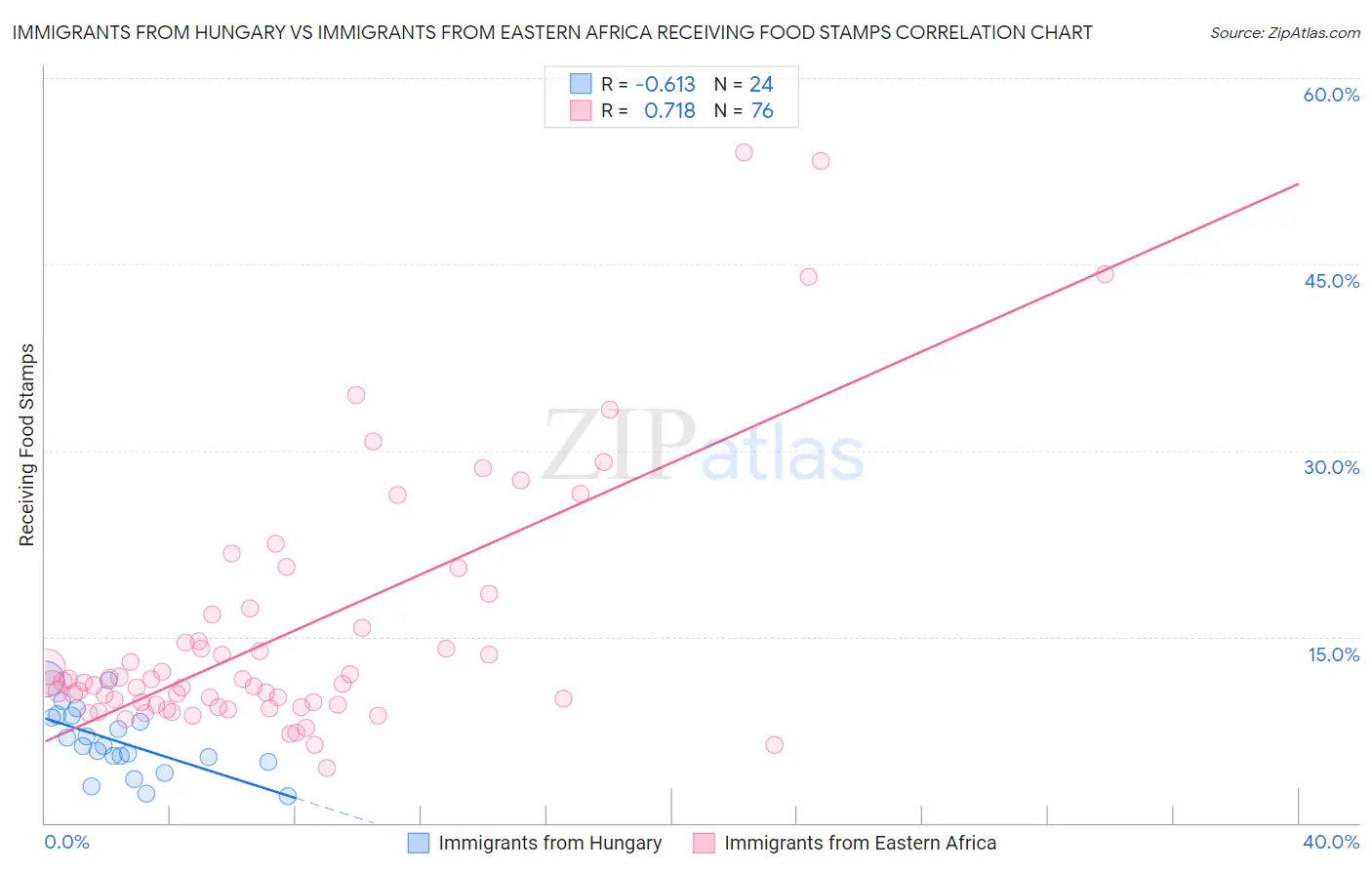 Immigrants from Hungary vs Immigrants from Eastern Africa Receiving Food Stamps