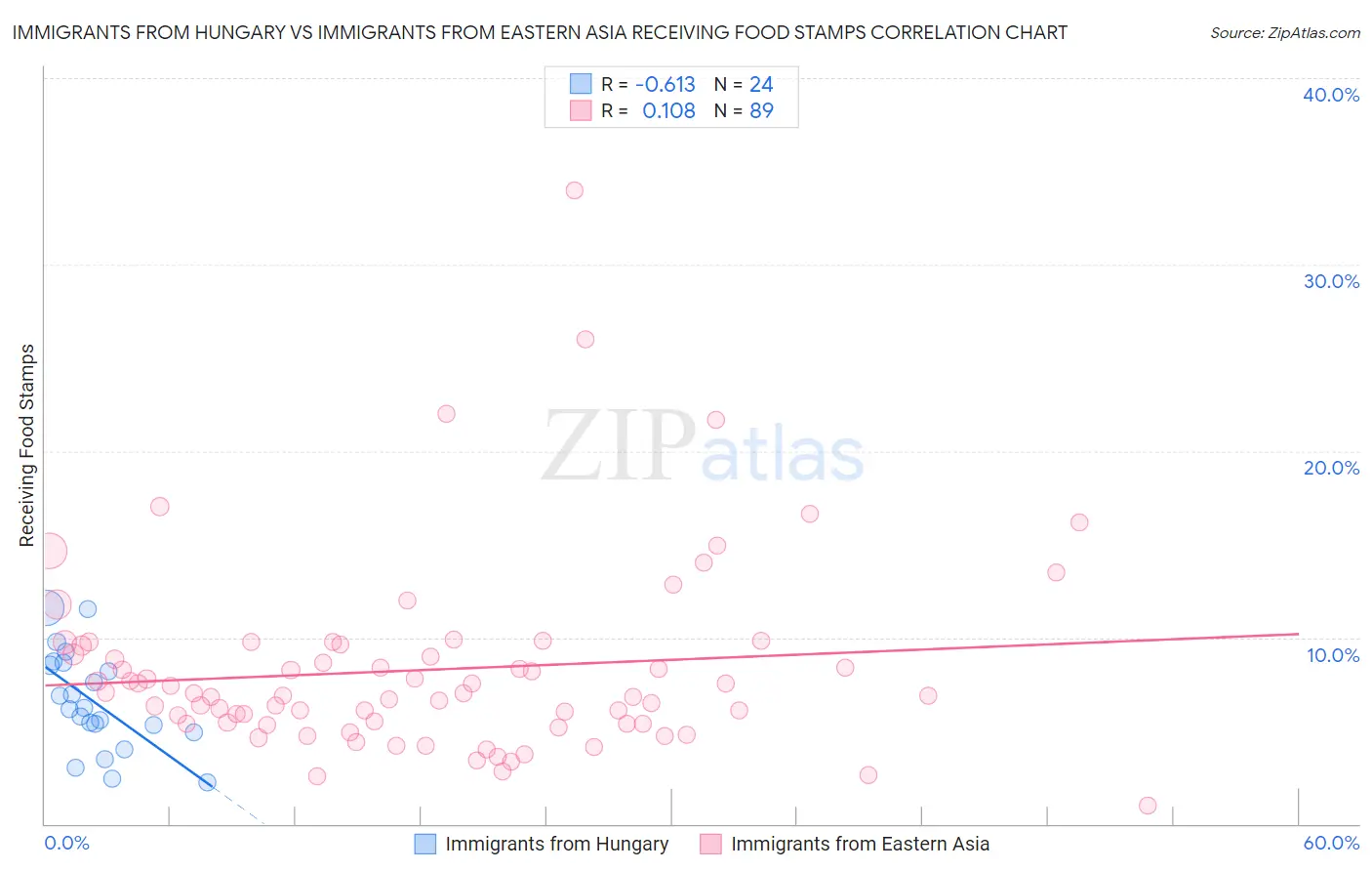 Immigrants from Hungary vs Immigrants from Eastern Asia Receiving Food Stamps