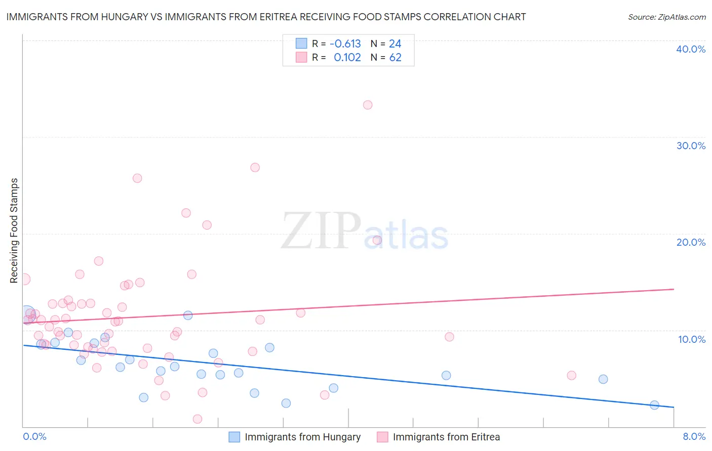 Immigrants from Hungary vs Immigrants from Eritrea Receiving Food Stamps