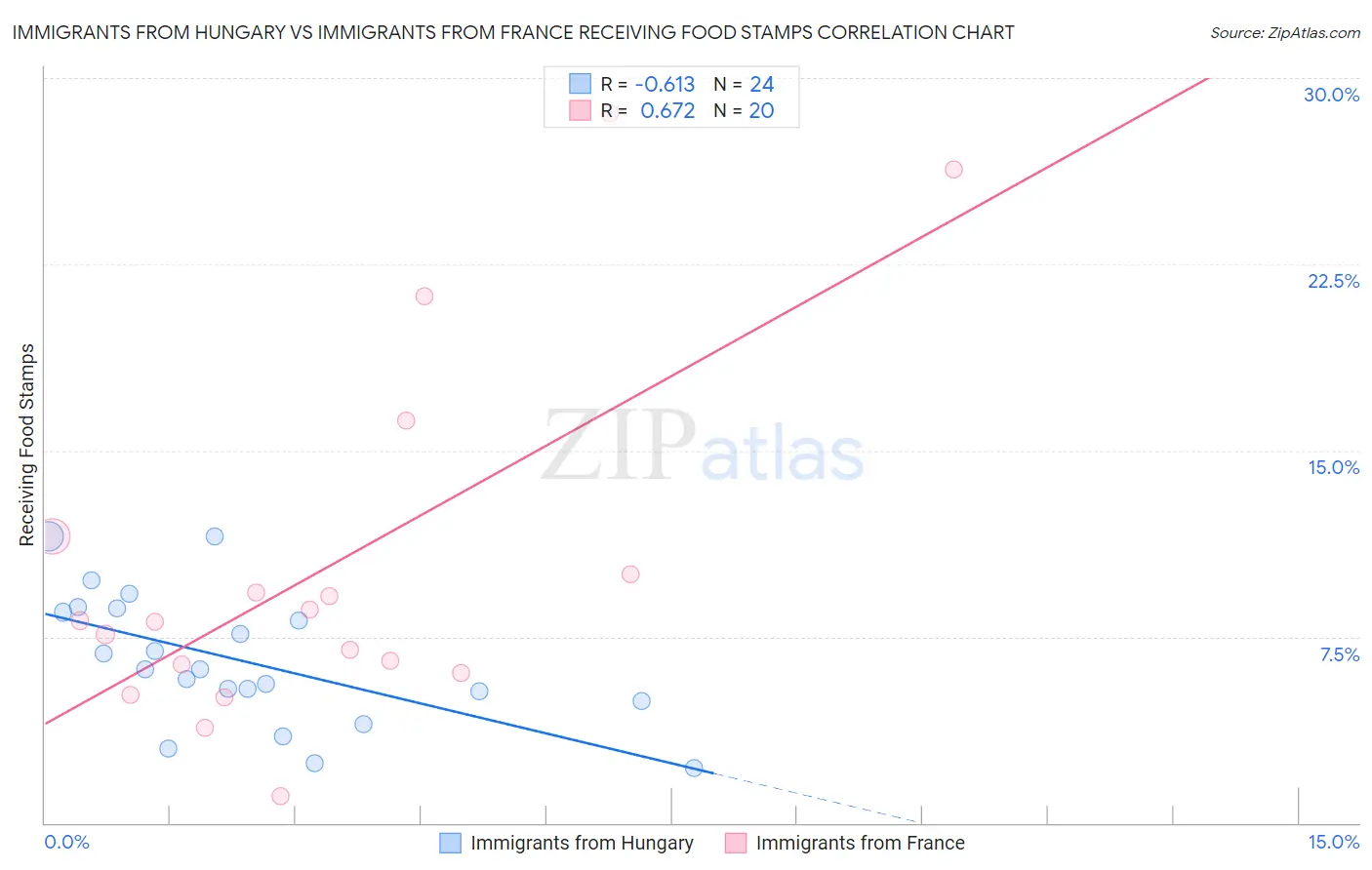 Immigrants from Hungary vs Immigrants from France Receiving Food Stamps