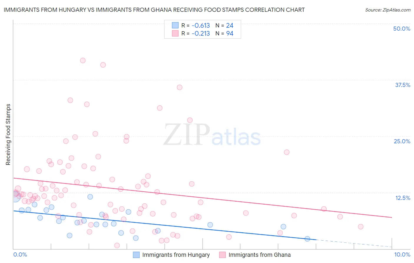 Immigrants from Hungary vs Immigrants from Ghana Receiving Food Stamps