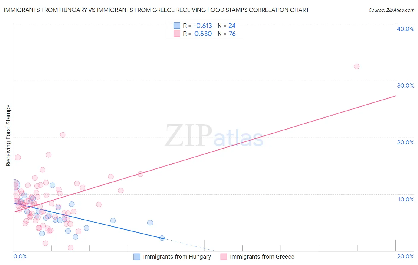 Immigrants from Hungary vs Immigrants from Greece Receiving Food Stamps