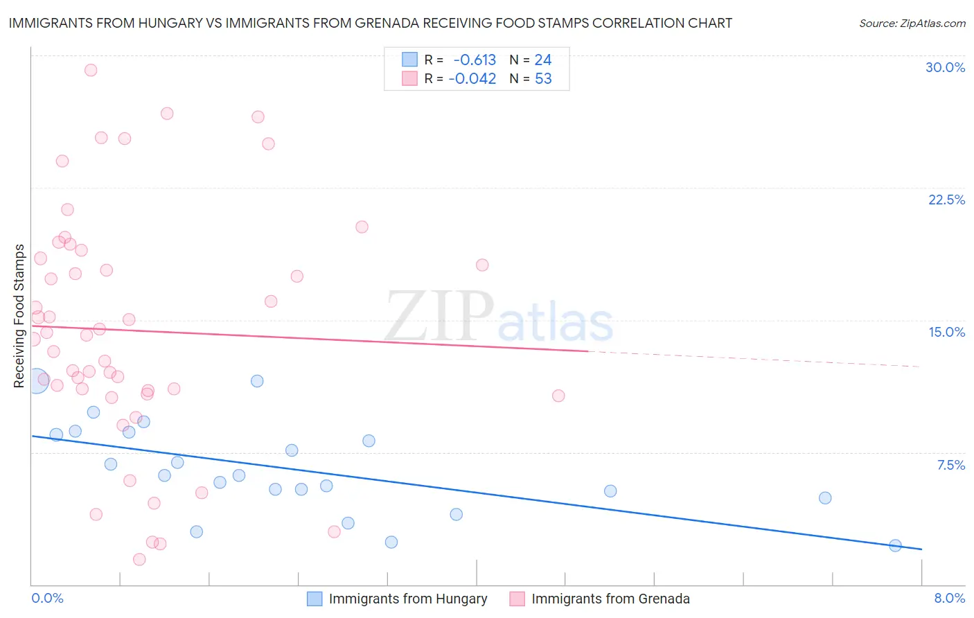 Immigrants from Hungary vs Immigrants from Grenada Receiving Food Stamps