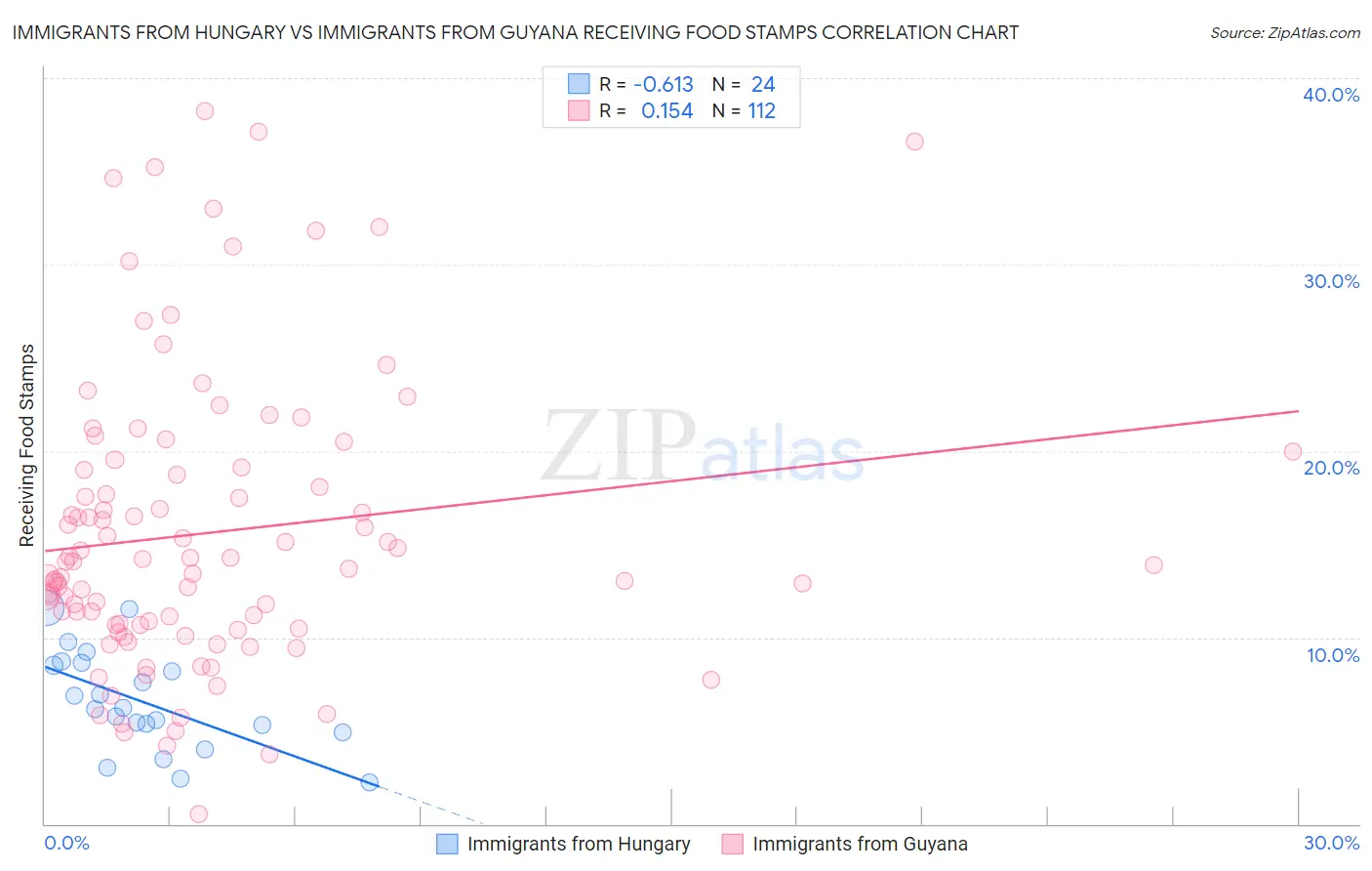 Immigrants from Hungary vs Immigrants from Guyana Receiving Food Stamps