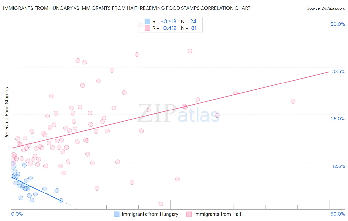 Immigrants from Hungary vs Immigrants from Haiti Receiving Food Stamps