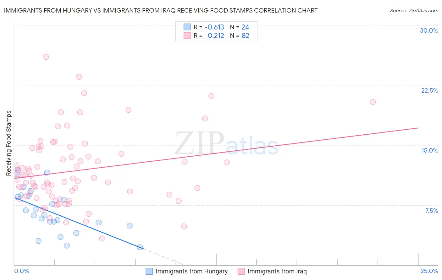 Immigrants from Hungary vs Immigrants from Iraq Receiving Food Stamps